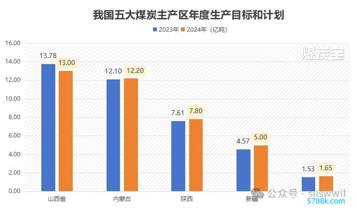 ▲2024天下五大煤炭主产区年度分娩见地