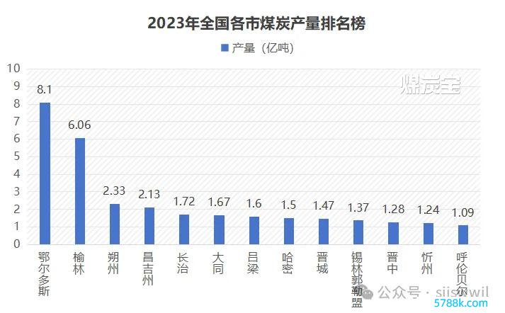 ▲2023年天下各市煤炭产量名次榜